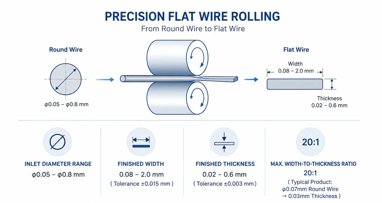 Micro flat wire rolling mill for precision rectangular conductors